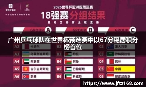 广州乒乓球队在世界杯预选赛中以67分稳居积分榜首位