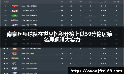 南京乒乓球队在世界杯积分榜上以59分稳居第一名展现强大实力